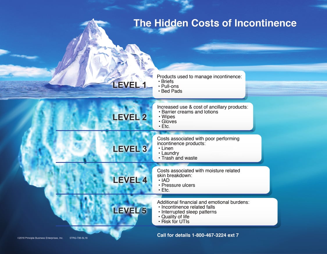 The Hidden Costs of Incontinence - Tranquility Products