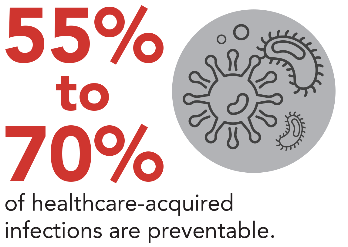 55% to 75% of healthcare-acquired infections are prevenable