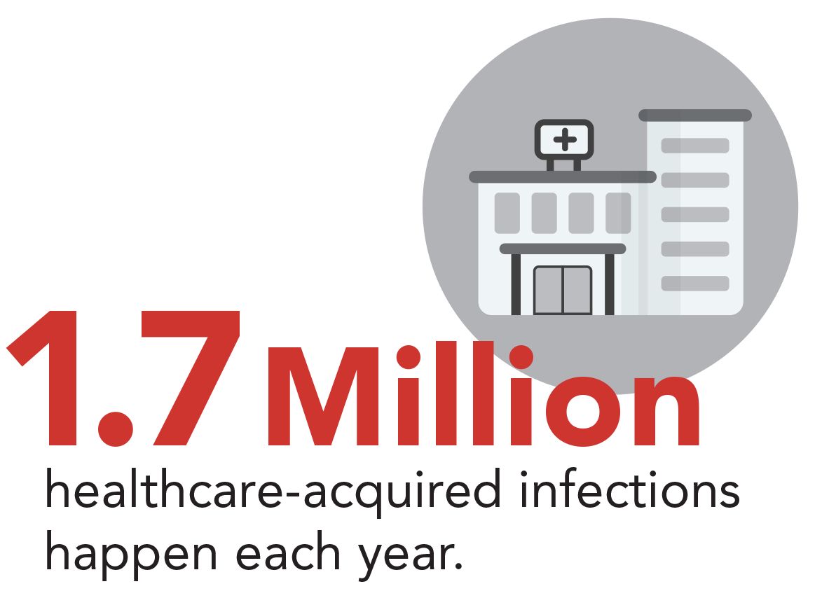 1.7 million healthcare-acquired infections happen each year