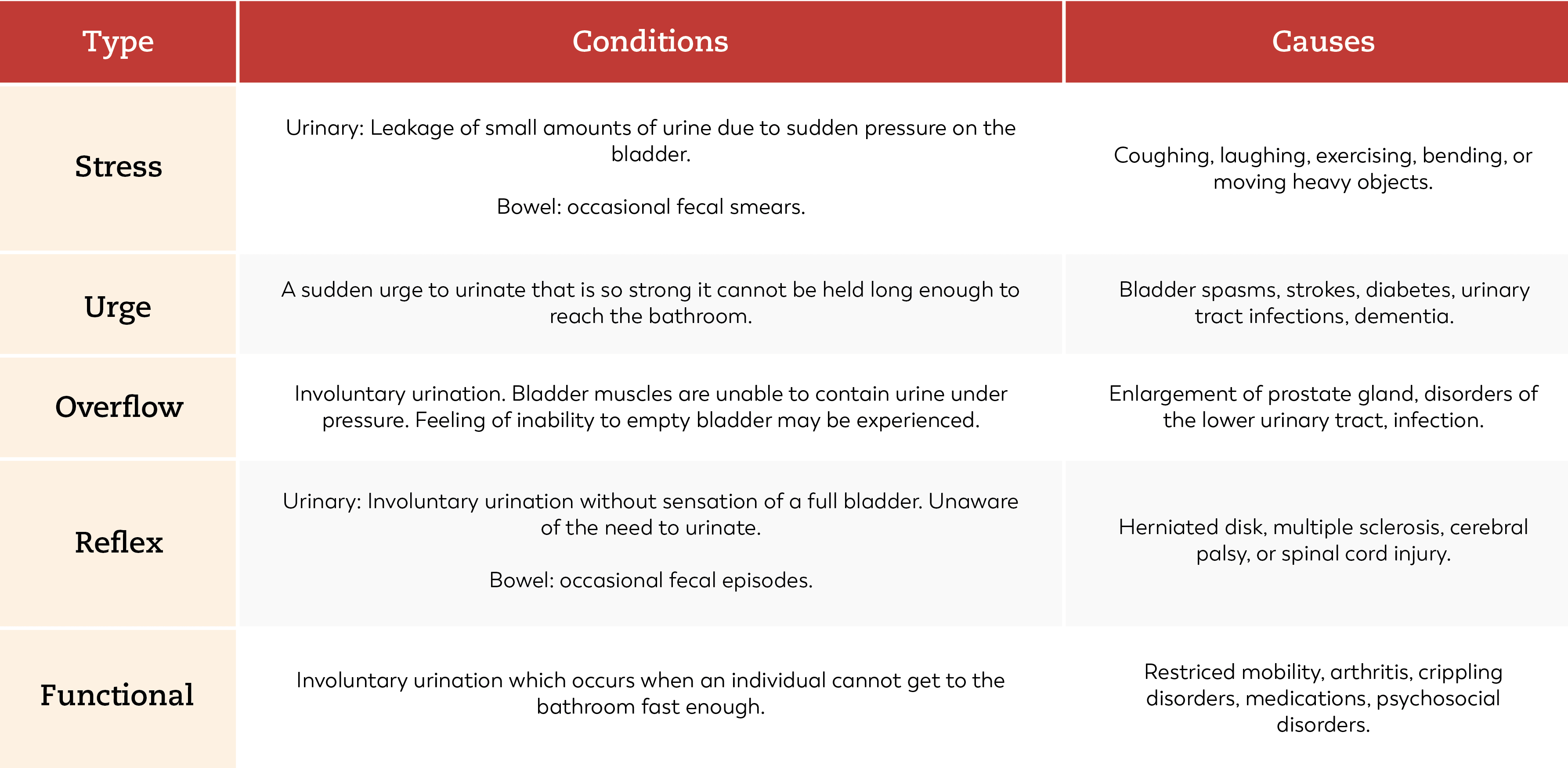 Bladder and Bowel Incontinence