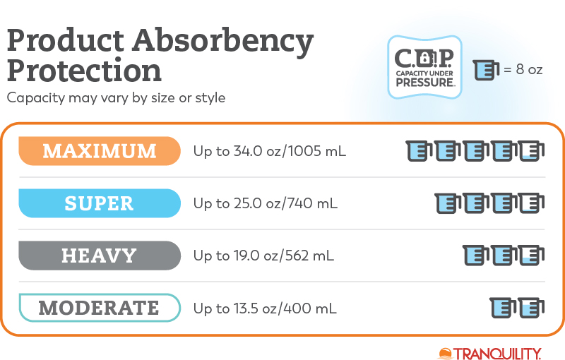 Tranquility Absorbency Chart